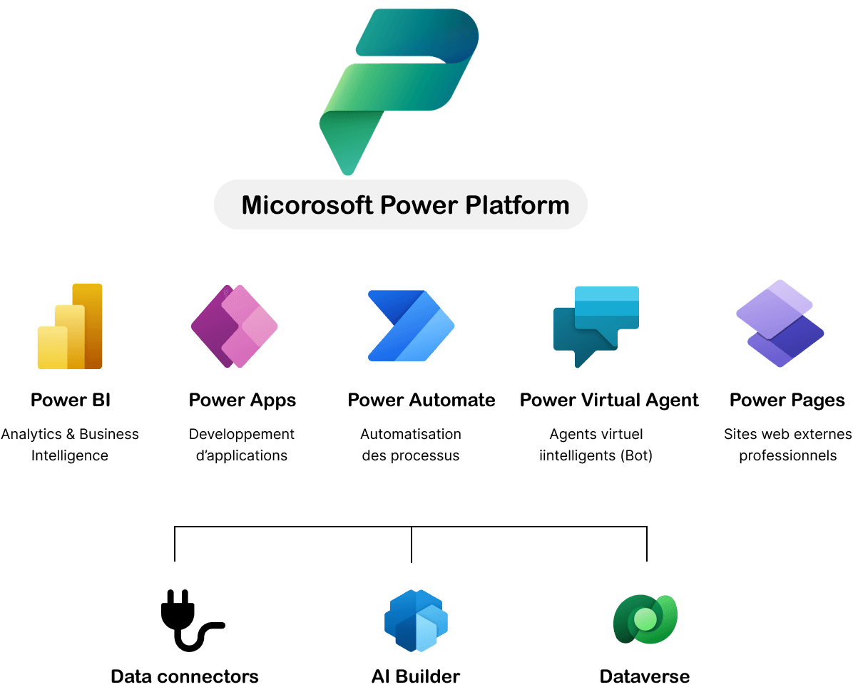 Microsoft Power Platform - Servitis - Developpeur et intégrateur de ...